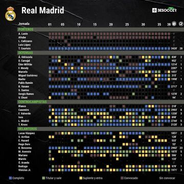 Balance de la plantilla madridista durante la pasada temporada 2020-21.