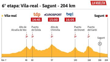 Perfil de la 6º etapa de la Vuelta a España 2017.