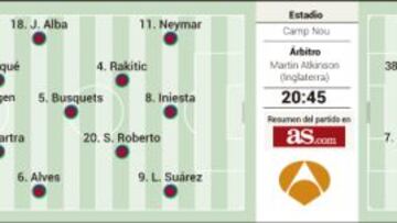 Primer ensayo de la vida del Barcelona sin el lesionado Messi