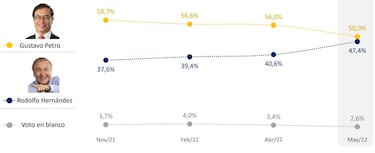 Resultados encuesta Invamer: ganadores y favoritos para las Elecciones
