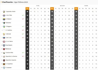 Tabla de posiciones Campeonato Nacional 2025, actualizada hoy, 28 de julio, fecha 17 del fútbol chileno