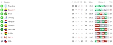 Tabla de posiciones Eliminatorias Sudamericanas: as¨ª queda Venezuela tras la fecha 16