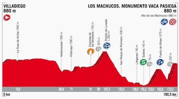 Perfil de la etapa 17 de la Vuelta a España 2017.