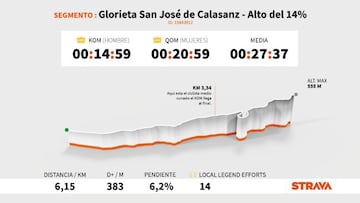 Perfil y altimetría de la subida al Alto del 14%, que se ascenderá en la duodécima etapa de la Vuelta a España 2021.