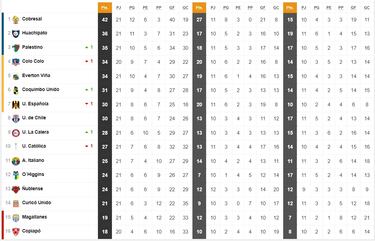 Tabla de posiciones Campeonato Nacional 2023 actualizada hoy, 15 de agosto: fecha 21, fútbol chileno