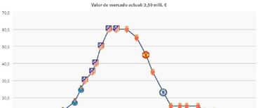 Falcao García alcanza su segunda cifra más baja en el mercado