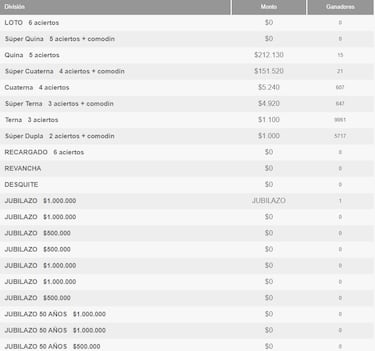 Resultados Loto Chile hoy: números que cayeron y premios del sorteo 5168 | ganadores 22 de septiembre