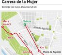Carrera de la mujer: recorrido, cortes de tráfico y cómo seguir la prueba