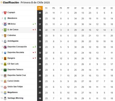 Tabla de posiciones Primera B 2025 actualizada hoy, 31 de agosto: fecha 23, Campeonato Ascenso