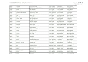 ¿Quién ha votado a quién en los Premios The Best 2022?