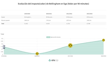 Evolución del impacto de Jude Bellingham en el Borussia.