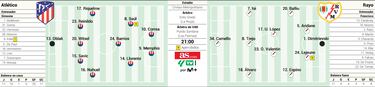 Posible once del Atlético ante el Rayo