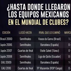 ¿Hasta dónde han llegado los equipos mexicanos en el Mundial de Clubes?