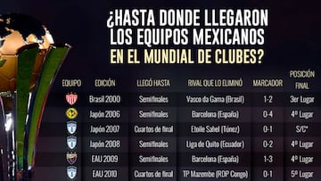 Esta es la decimocuarta ocasi&oacute;n en la que M&eacute;xico es representado en el Mundial de Clubes. Con la participaci&oacute;n de Chivas, es la sexta vez que los clubes aztecas no superan los cuartos de final.