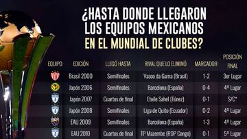 Esta es la decimocuarta ocasión en la que México es representado en el Mundial de Clubes. Con la participación de Chivas, es la sexta vez que los clubes aztecas no superan los cuartos de final.