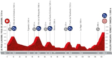 Perfil de la etapa 8 de la Vuelta a España 2022