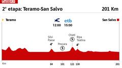 Giro de Italia 2023: perfil de la 2ª etapa.