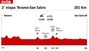 Giro de Italia 2023: perfil de la 2ª etapa.