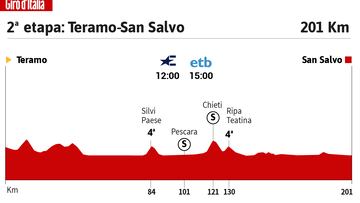 Giro de Italia 2023: perfil de la 2? etapa.