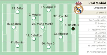 Alineación posible del Real Madrid en el Soccer Champions Tour contra el Milan.