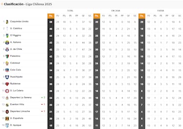 Tabla de posiciones Campeonato Nacional 2025 actualizada hoy, 25 de octubre: fecha 25, fútbol chileno