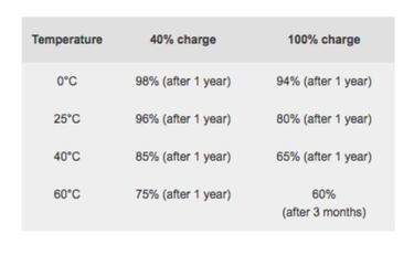 Por qué no es buena idea dejar el móvil cargando toda la noche