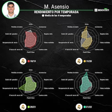 Asensio ‘busca’ comprador