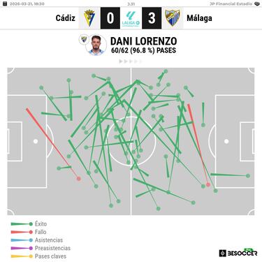 Dani Lorenzo: admirador de Isco y rey de los regates imposibles