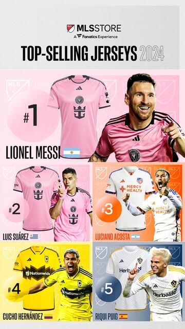 Hispanic stars dominate the top five MLS jerseys.