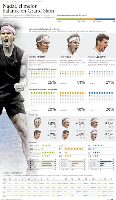 Nadal es más efectivo que Federer y Djokovic en ‘grandes’