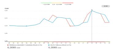 Precio de la luz por horas, 14 de febrero | ?Cu¨¢ndo es m¨¢s barato y cu¨¢ndo es m¨¢s caro el kWh?