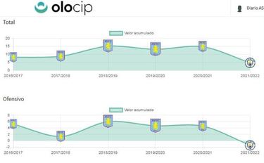 La caída del fichaje de los 118M€