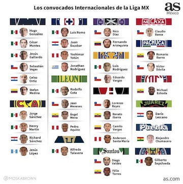 La Liga MX aporta 36 seleccionados a fecha FIFA