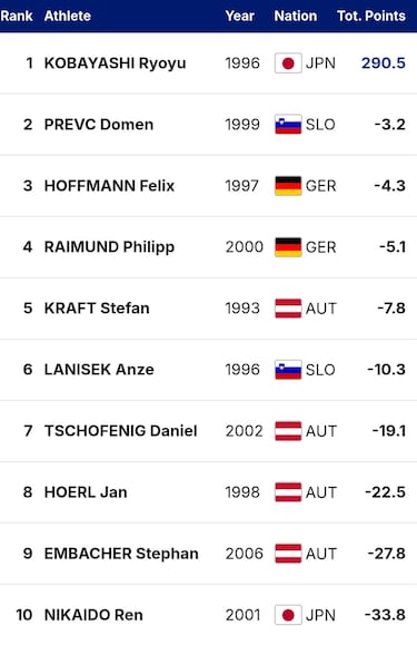 Kobayashi recupera la sonrisa en Lillehammer