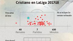 Cristiano inquieta: su proyección es de acabar la Liga con 4 goles