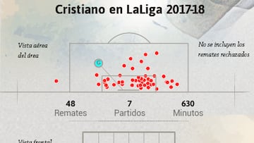 El gol esquiva a Griezmann y Cristiano: menos efectivos que nunca