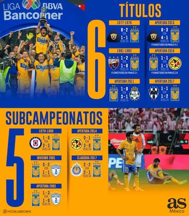 Títulos y Subcampeonatos de Tigres a lo largo de su historia