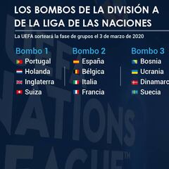 España evitará a Bélgica, Francia e Italia en la Liga de Naciones