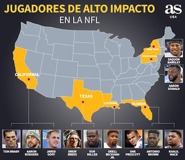 NFL: Florida, proveedor máximo de jugadores; California, el más ganador