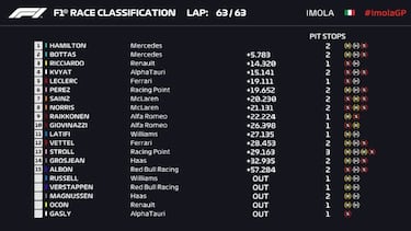 Resultados F1: clasificación de la carrera en ?mola y del Mundial