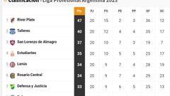 Liga Profesional 2023: así queda la tabla de posiciones tras los postergados