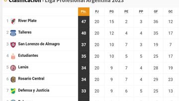 Liga Profesional 2023: así queda la tabla de posiciones tras los postergados