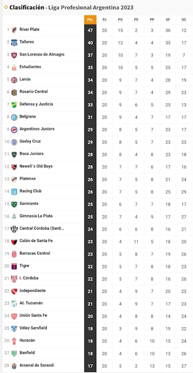 Liga Profesional 2023: así queda la tabla de posiciones tras los postergados