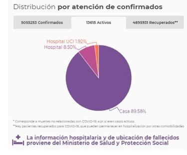 Mapa de casos y muertes por coronavirus por departamentos en Colombia: hoy, 24 de noviembre