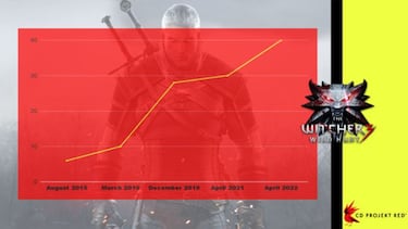 The Witcher 3, among the greatest: 40 million units sold