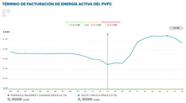 Precio de la luz por horas, 23 de diciembre | ¿Cuándo es más barato y cuándo es más caro el kWh?
