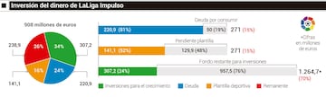 Porcentajes de la inversión de la liga impulso