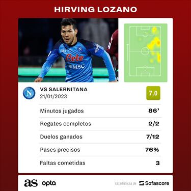 ‘Chucky’ Lozano destacó sobre Guillermo Ochoa en la Serie A