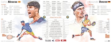 Comparativa entre Carlos Alcaraz y Alexander Zverev en Roland Garros.