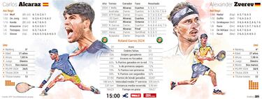 Alcaraz, a por la tierra prometida contra Alexander Zverev en París